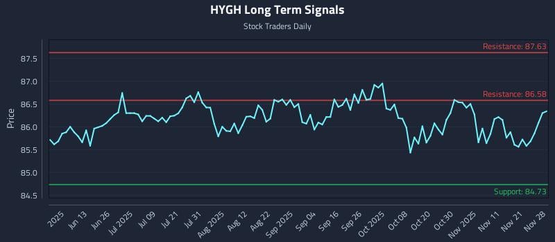HYGH Long Term Analysis for November 28 2025 HYGH Long Term Analysis for November 28 2025