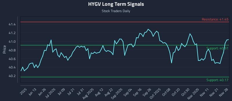 HYGV Long Term Analysis for November 28 2025 HYGV Long Term Analysis for November 28 2025