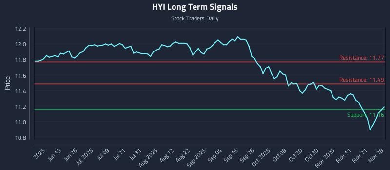 HYI Long Term Analysis for November 28 2025