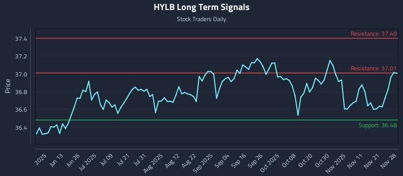 HYLB Long Term Analysis for November 28 2025