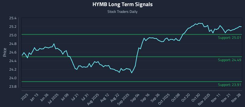 HYMB Long Term Analysis for November 28 2025