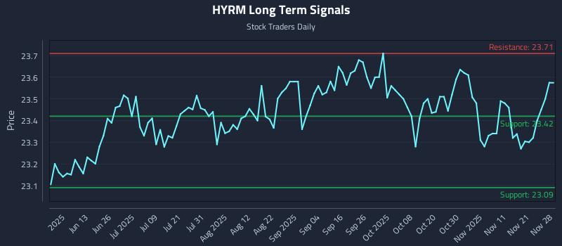 HYRM Long Term Analysis for November 28 2025 HYRM Long Term Analysis for November 28 2025