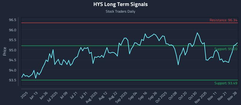 HYS Long Term Analysis for November 28 2025 HYS Long Term Analysis for November 28 2025