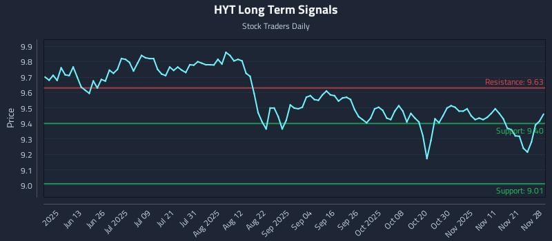 HYT Long Term Analysis for November 28 2025