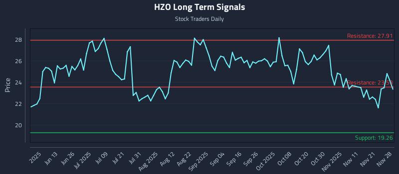 HZO Long Term Analysis for November 28 2025 HZO Long Term Analysis for November 28 2025