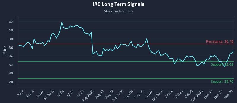 IAC Long Term Analysis for November 28 2025