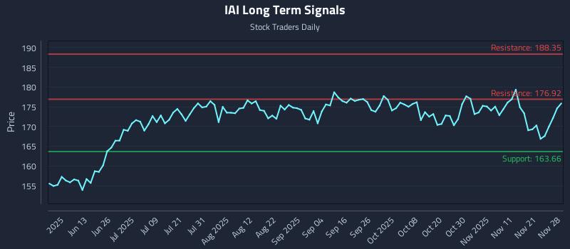 IAI Long Term Analysis for November 28 2025 IAI Long Term Analysis for November 28 2025