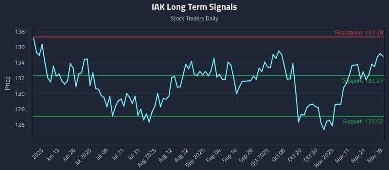 IAK Long Term Analysis for November 28 2025