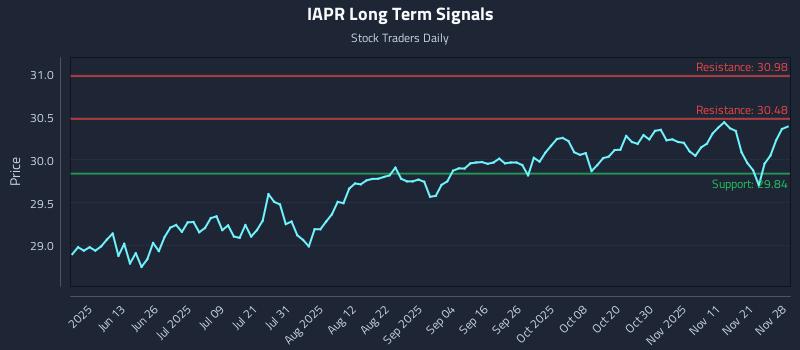 IAPR Long Term Analysis for November 28 2025