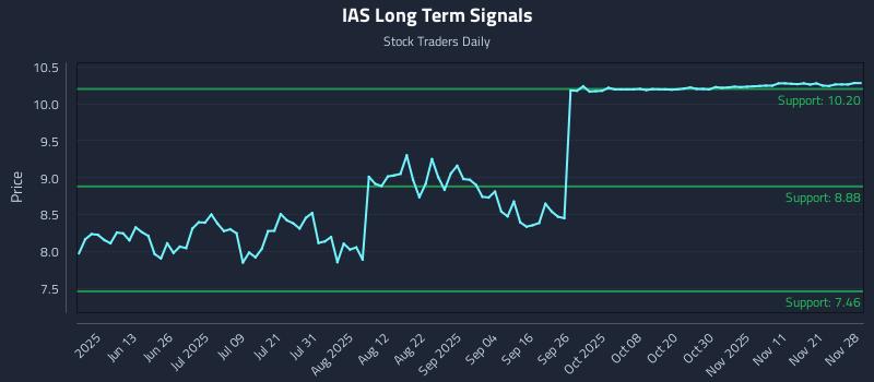 IAS Long Term Analysis for November 28 2025 IAS Long Term Analysis for November 28 2025