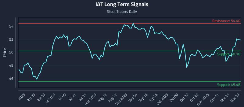 IAT Long Term Analysis for November 28 2025 IAT Long Term Analysis for November 28 2025