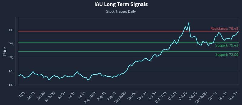 IAU Long Term Analysis for November 28 2025 IAU Long Term Analysis for November 28 2025