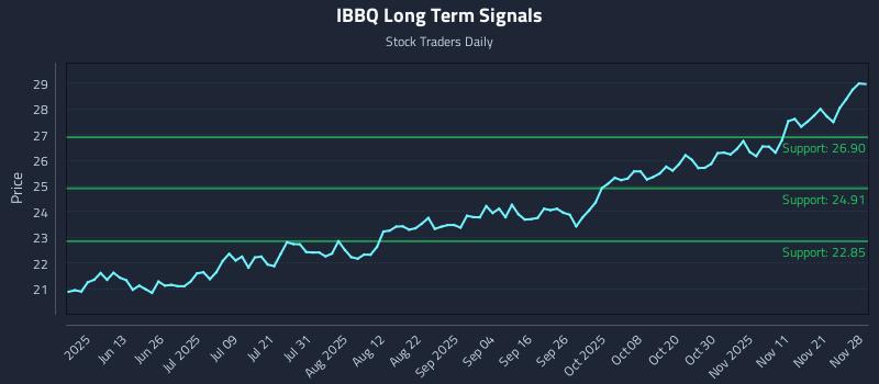 IBBQ Long Term Analysis for November 28 2025 IBBQ Long Term Analysis for November 28 2025