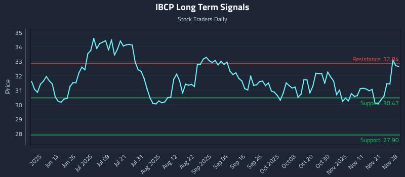 IBCP Long Term Analysis for November 28 2025 IBCP Long Term Analysis for November 28 2025