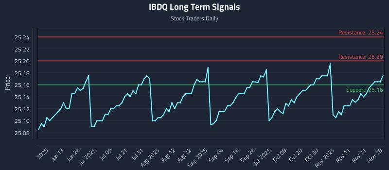 IBDQ Long Term Analysis for November 28 2025