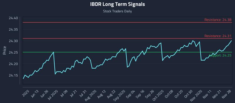 IBDR Long Term Analysis for November 28 2025 IBDR Long Term Analysis for November 28 2025