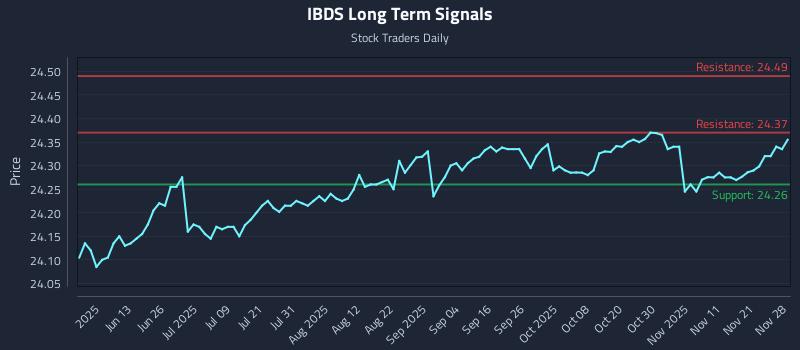 IBDS Long Term Analysis for November 29 2025 IBDS Long Term Analysis for November 29 2025