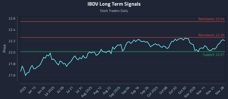 IBDV Long Term Analysis for November 29 2025