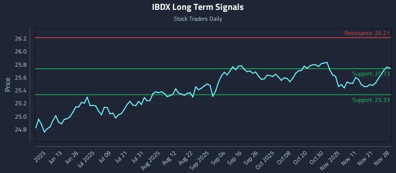 IBDX Long Term Analysis for November 29 2025