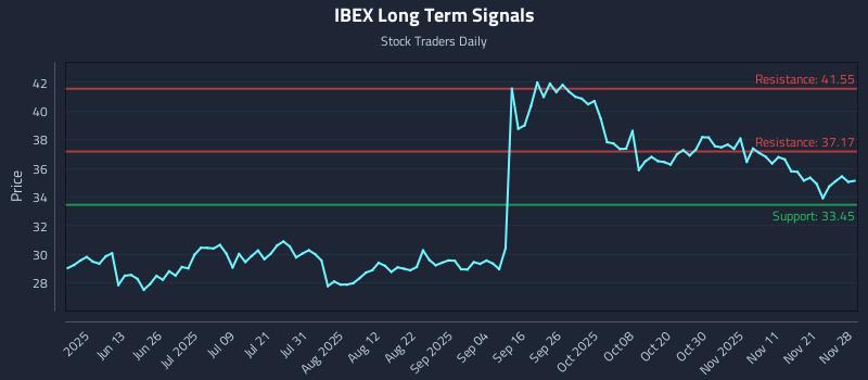 IBEX Long Term Analysis for November 29 2025 IBEX Long Term Analysis for November 29 2025
