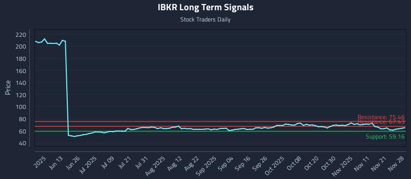 IBKR Long Term Analysis for November 29 2025 IBKR Long Term Analysis for November 29 2025