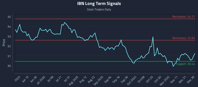 IBN Long Term Analysis for November 29 2025