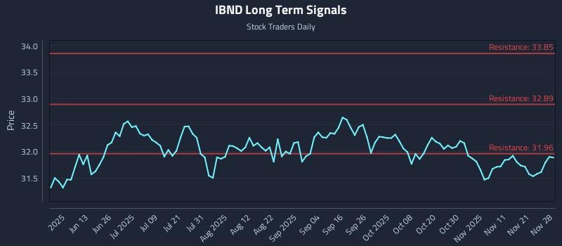 IBND Long Term Analysis for November 29 2025 IBND Long Term Analysis for November 29 2025