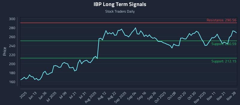 IBP Long Term Analysis for November 29 2025 IBP Long Term Analysis for November 29 2025
