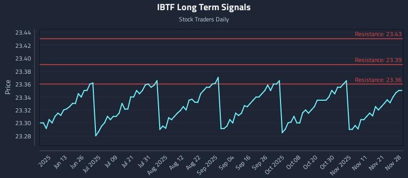 IBTF Long Term Analysis for November 29 2025