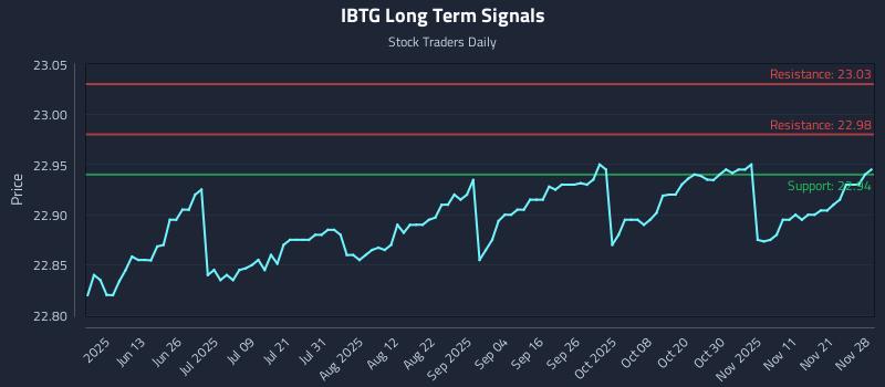 IBTG Long Term Analysis for November 29 2025