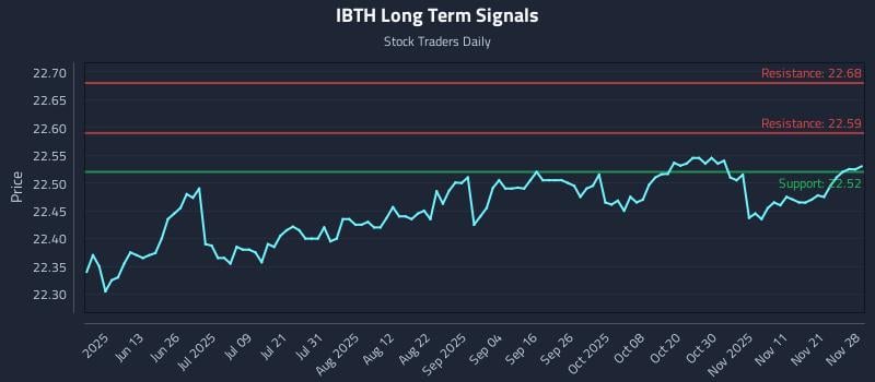 IBTH Long Term Analysis for November 29 2025 IBTH Long Term Analysis for November 29 2025