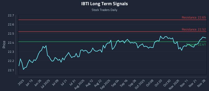 IBTI Long Term Analysis for November 29 2025 IBTI Long Term Analysis for November 29 2025