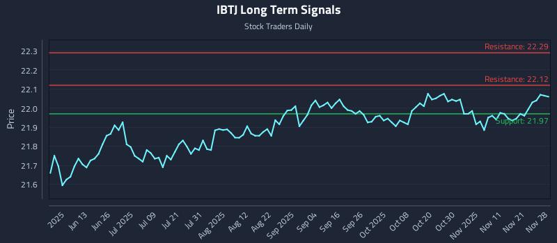 IBTJ Long Term Analysis for November 29 2025 IBTJ Long Term Analysis for November 29 2025