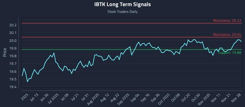IBTK Long Term Analysis for November 29 2025 IBTK Long Term Analysis for November 29 2025