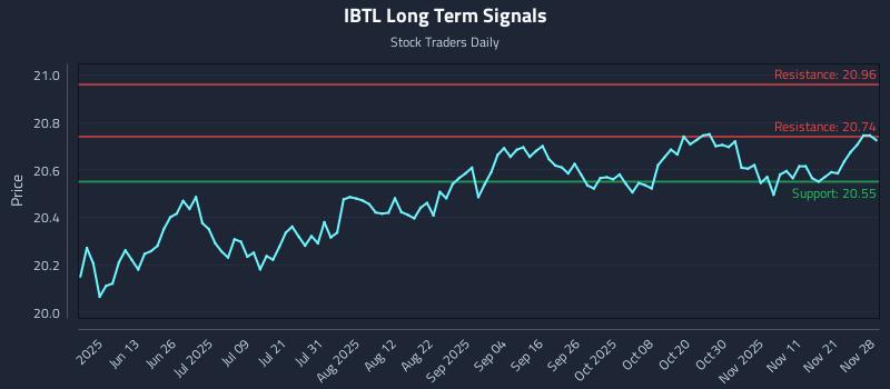 IBTL Long Term Analysis for November 29 2025