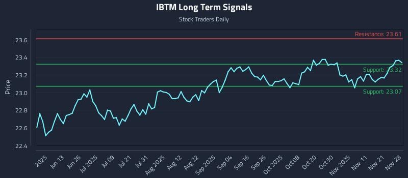 IBTM Long Term Analysis for November 29 2025 IBTM Long Term Analysis for November 29 2025