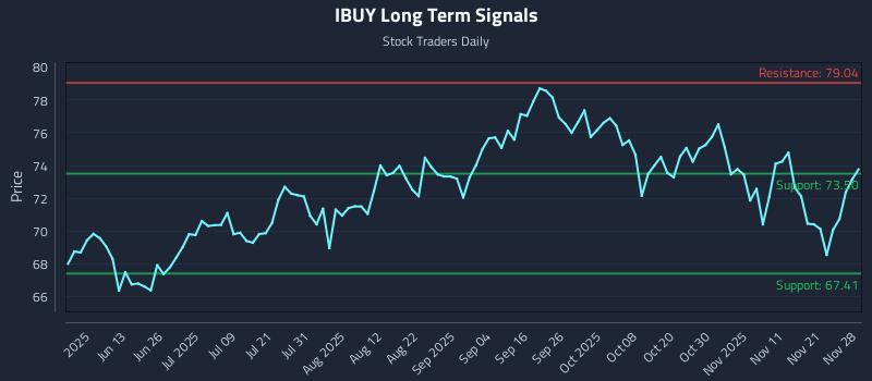 IBUY Long Term Analysis for November 29 2025 IBUY Long Term Analysis for November 29 2025