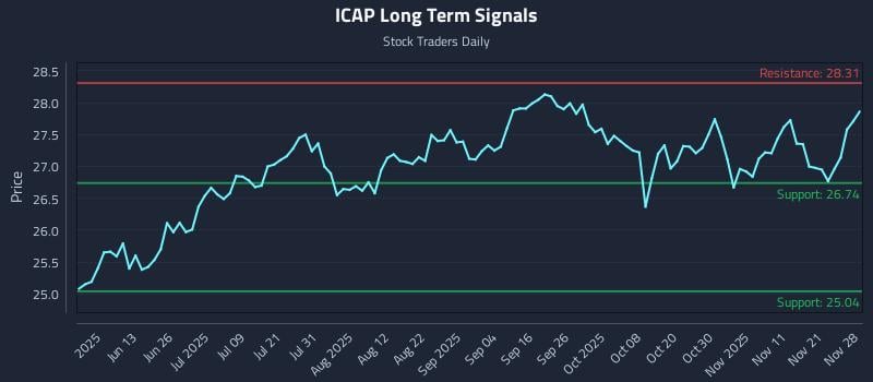 ICAP Long Term Analysis for November 29 2025 ICAP Long Term Analysis for November 29 2025