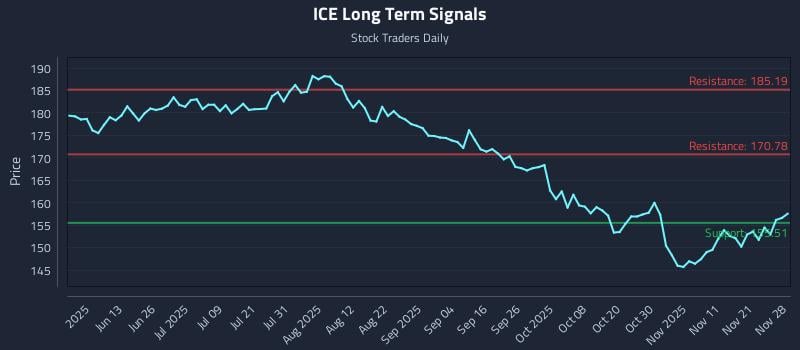 ICE Long Term Analysis for November 29 2025