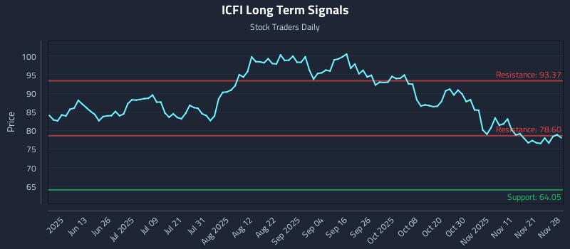 ICFI Long Term Analysis for November 29 2025 ICFI Long Term Analysis for November 29 2025