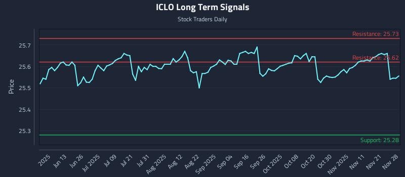 ICLO Long Term Analysis for November 29 2025 ICLO Long Term Analysis for November 29 2025