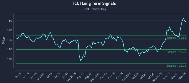 ICUI Long Term Analysis for November 29 2025 ICUI Long Term Analysis for November 29 2025