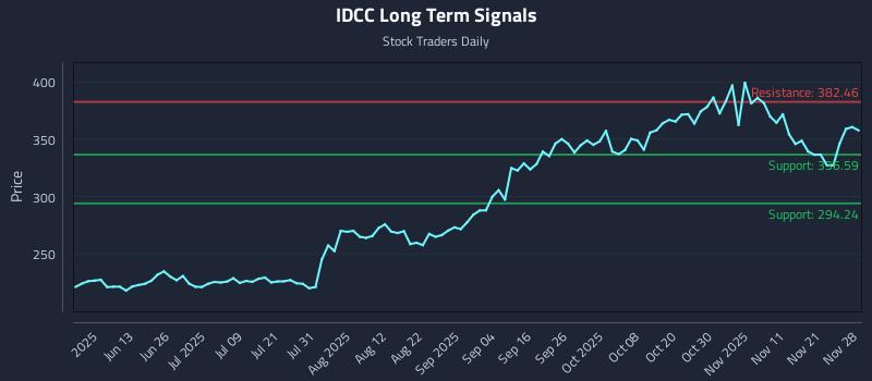 IDCC Long Term Analysis for November 29 2025 IDCC Long Term Analysis for November 29 2025