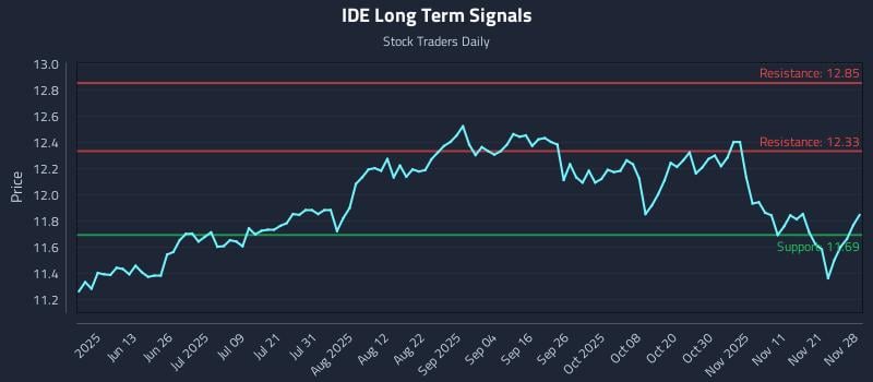 IDE Long Term Analysis for November 29 2025 IDE Long Term Analysis for November 29 2025
