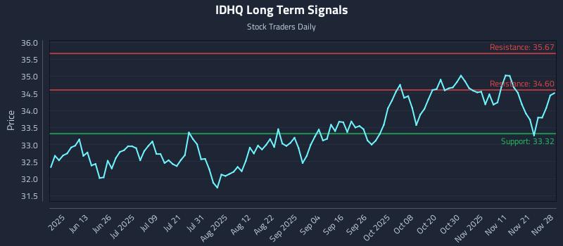 IDHQ Long Term Analysis for November 29 2025 IDHQ Long Term Analysis for November 29 2025