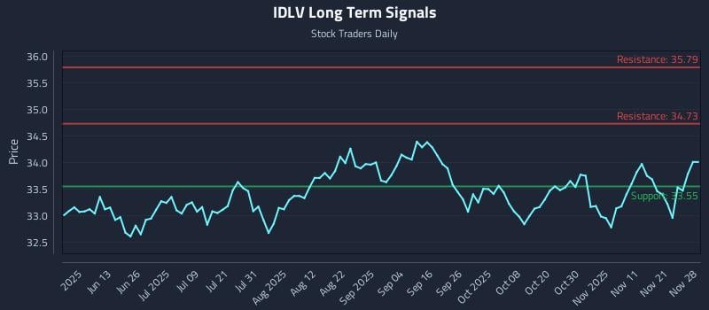 IDLV Long Term Analysis for November 29 2025