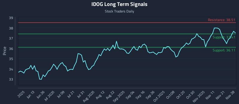 IDOG Long Term Analysis for November 29 2025 IDOG Long Term Analysis for November 29 2025