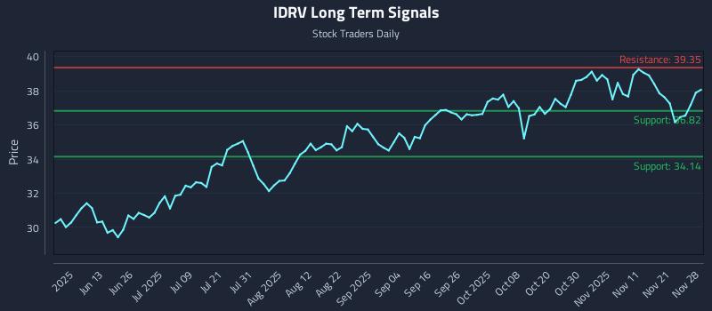 IDRV Long Term Analysis for November 29 2025 IDRV Long Term Analysis for November 29 2025