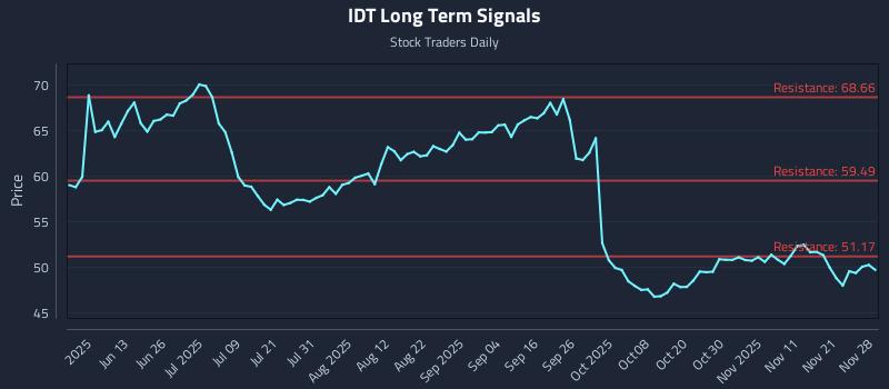 IDT Long Term Analysis for November 29 2025
