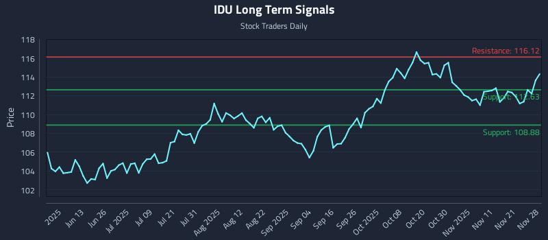 IDU Long Term Analysis for November 29 2025 IDU Long Term Analysis for November 29 2025